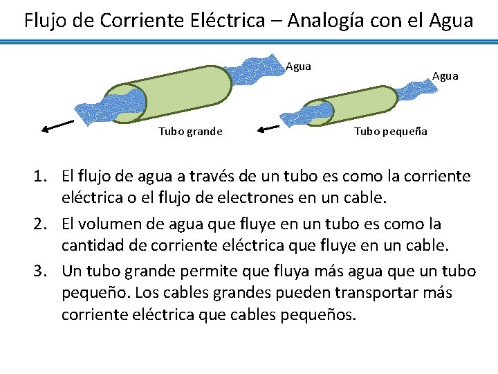 Flujo de Corriente Eléctrica – Analogía con el Agua Tubo grande Agua Tubo pequeña