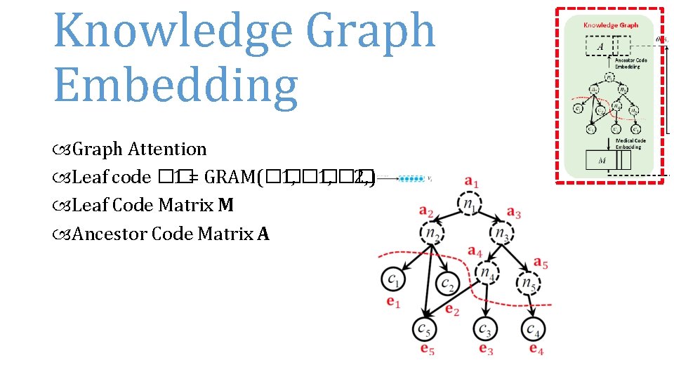 Knowledge Graph Embedding Graph Attention Leaf code �� 1 = GRAM(�� 1, �� 2,