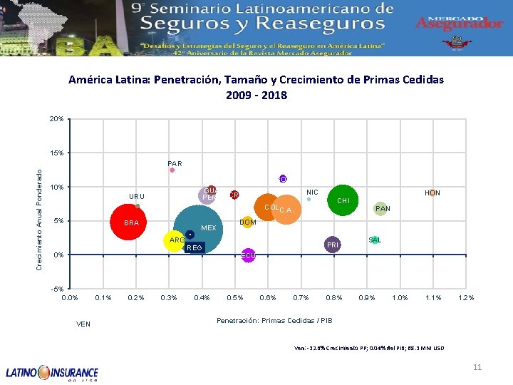 América Latina: Penetración, Tamaño y Crecimiento de Primas Cedidas 2009 - 2018 20% 15%