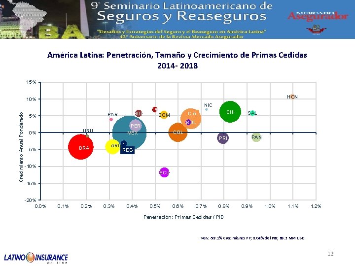 América Latina: Penetración, Tamaño y Crecimiento de Primas Cedidas 2014 - 2018 15% HON
