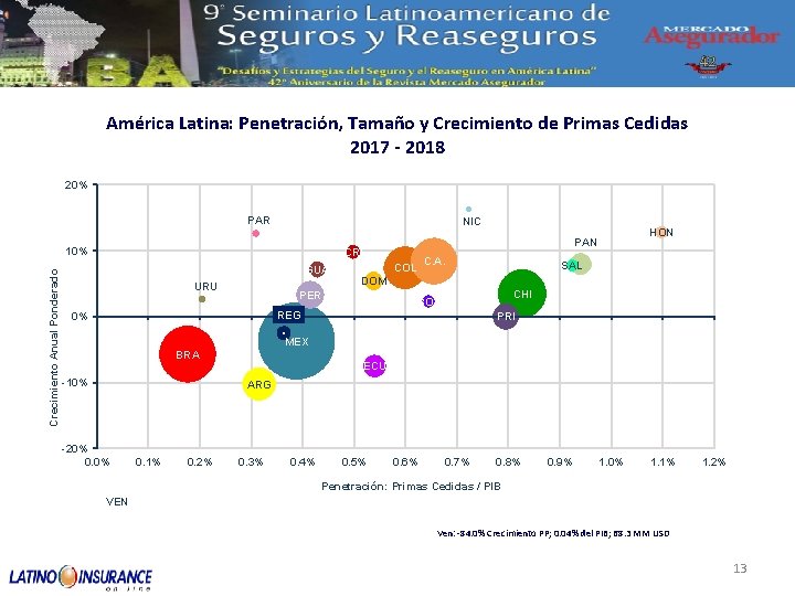 América Latina: Penetración, Tamaño y Crecimiento de Primas Cedidas 2017 - 2018 20% PAR