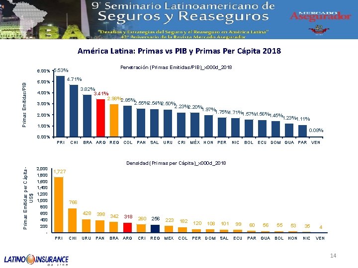 América Latina: Primas vs PIB y Primas Per Cápita 2018 Penetración (Primas Emitidas/PIB)_x 000