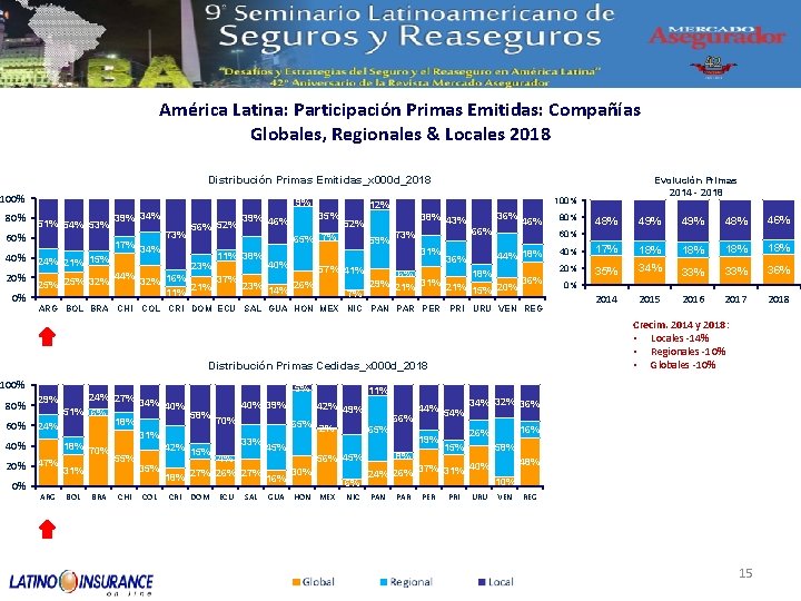 América Latina: Participación Primas Emitidas: Compañías Globales, Regionales & Locales 2018 Distribución Primas Emitidas_x