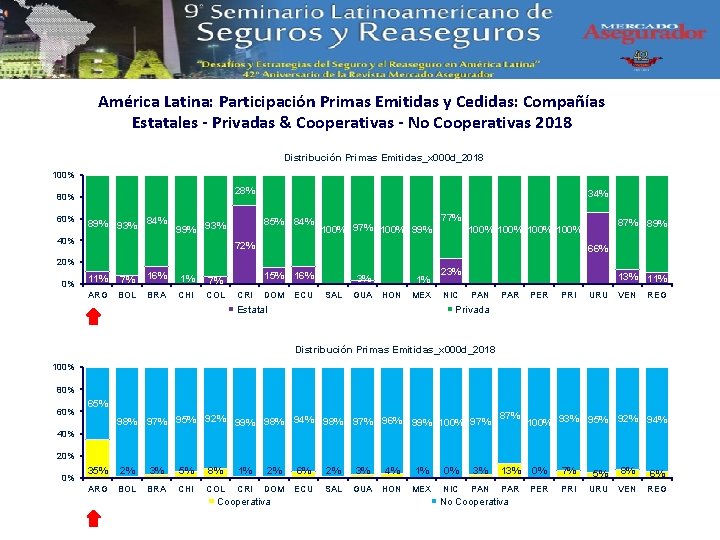 América Latina: Participación Primas Emitidas y Cedidas: Compañías Estatales - Privadas & Cooperativas -