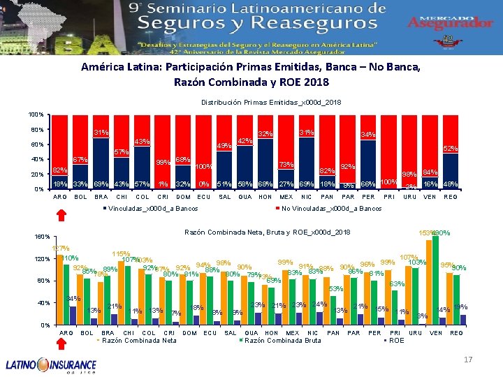 América Latina: Participación Primas Emitidas, Banca – No Banca, Razón Combinada y ROE 2018