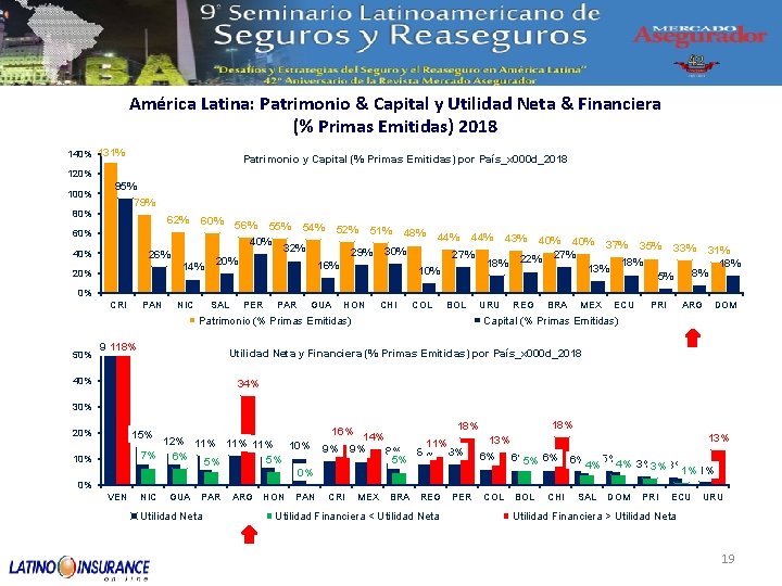 América Latina: Patrimonio & Capital y Utilidad Neta & Financiera (% Primas Emitidas) 2018