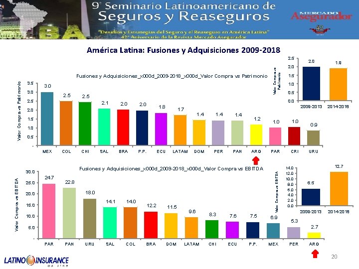 América Latina: Fusiones y Adquisiciones 2009 -2018 Valor Compra vs Patrimonio Fusiones y Adquisiciones_x