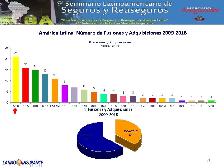 América Latina: Número de Fusiones y Adquisiciones 2009 -2018 # Fusiones y Adquisiciones 2009