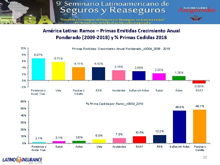 América Latina: Ramos – Primas Emitidas Crecimiento Anual Ponderado (2009 -2018) y % Primas