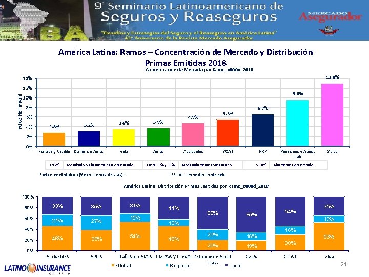 América Latina: Ramos – Concentración de Mercado y Distribución Primas Emitidas 2018 Concentración de