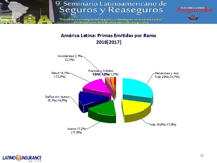 América Latina: Primas Emitidas por Ramo 2018(2017) Accidentes 2, 1% (2, 1%) Salud 14,