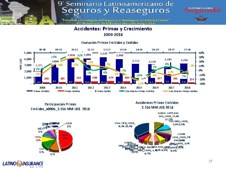 Accidentes: Primas y Crecimiento 2009 -2018 Evolución Primas Emitidas y Cedidas MM US$ 5,