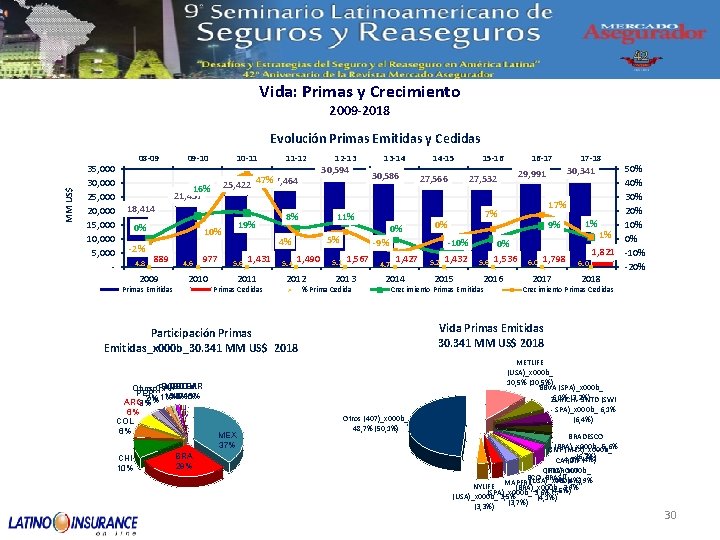 Vida: Primas y Crecimiento 2009 -2018 MM US$ Evolución Primas Emitidas y Cedidas 35,