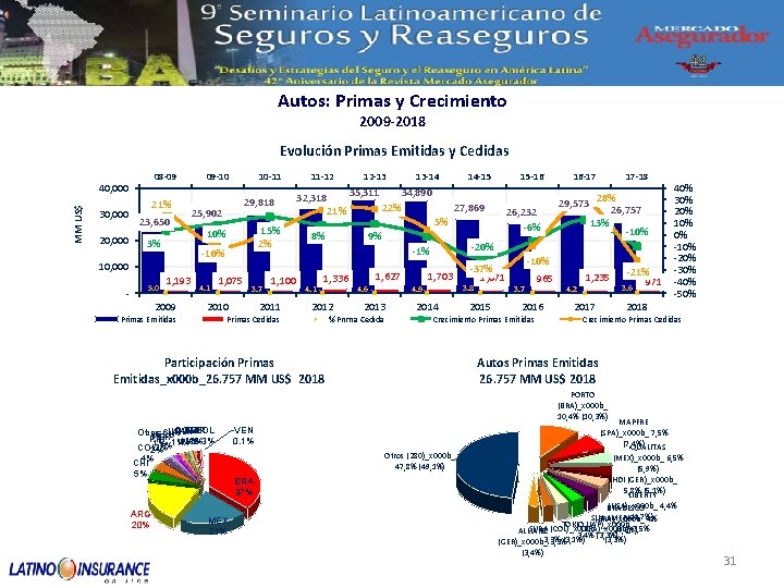 Autos: Primas y Crecimiento 2009 -2018 Evolución Primas Emitidas y Cedidas 08 -09 MM