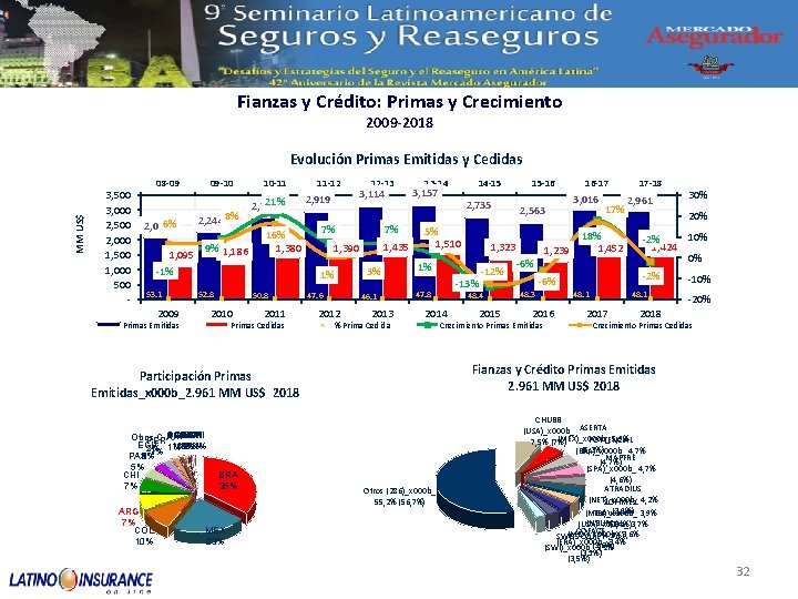 Fianzas y Crédito: Primas y Crecimiento 2009 -2018 MM US$ Evolución Primas Emitidas y