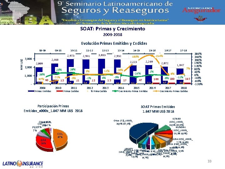 SOAT: Primas y Crecimiento 2009 -2018 Evolución Primas Emitidas y Cedidas MM US$ 08