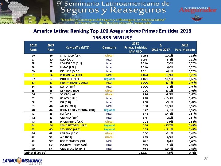 América Latina: Ranking Top 100 Aseguradoras Primas Emitidas 2018 156. 386 MM US$ 2018
