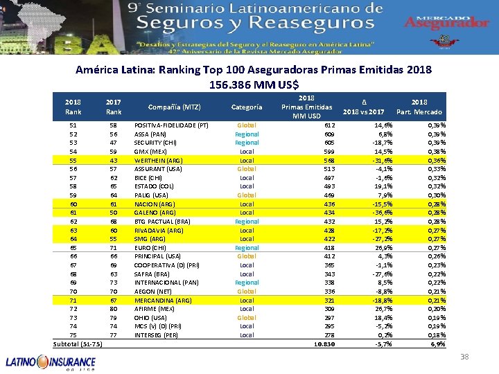 América Latina: Ranking Top 100 Aseguradoras Primas Emitidas 2018 156. 386 MM US$ 2018
