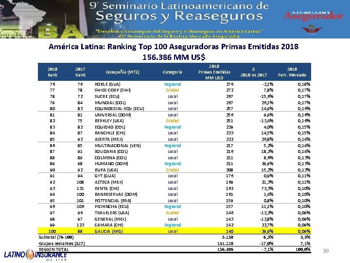 América Latina: Ranking Top 100 Aseguradoras Primas Emitidas 2018 156. 386 MM US$ 2018