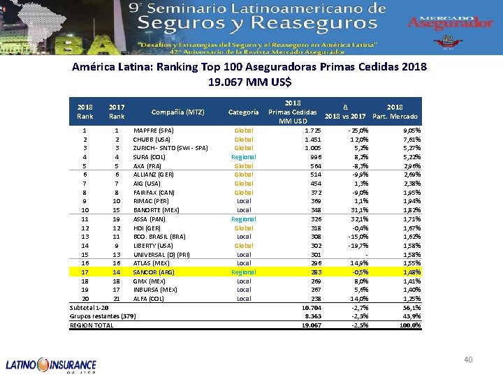 América Latina: Ranking Top 100 Aseguradoras Primas Cedidas 2018 19. 067 MM US$ 2018