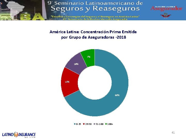 América Latina: Concentración Prima Emitida por Grupo de Aseguradoras -2018 7% 10% 15% 68%