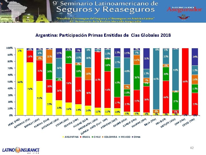 Argentina: Participación Primas Emitidas de Cías Globales 2018 100% 1% 90% 4% 18% 80%