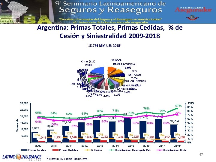 Argentina: Primas Totales, Primas Cedidas, % de Cesión y Siniestralidad 2009 -2018 13. 724