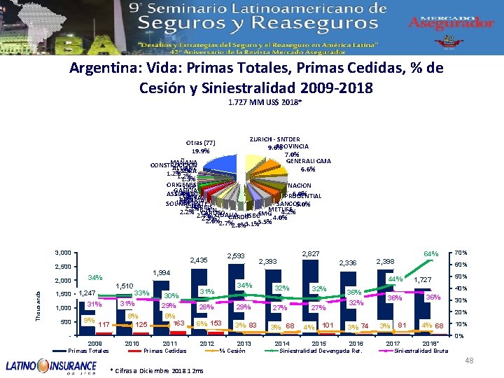 Argentina: Vida: Primas Totales, Primas Cedidas, % de Cesión y Siniestralidad 2009 -2018 1.