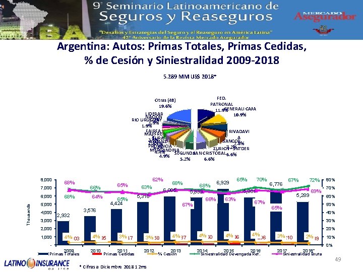 Argentina: Autos: Primas Totales, Primas Cedidas, % de Cesión y Siniestralidad 2009 -2018 5.