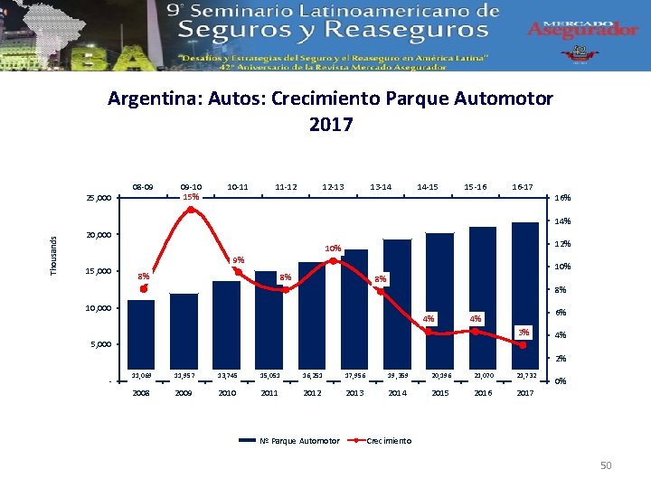 Argentina: Autos: Crecimiento Parque Automotor 2017 08 -09 25, 000 09 -10 15% 10