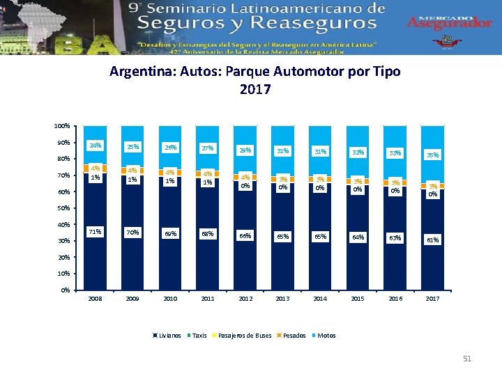 Argentina: Autos: Parque Automotor por Tipo 2017 100% 90% 24% 25% 26% 27% 29%