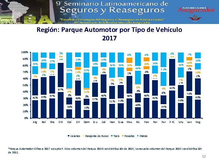 Región: Parque Automotor por Tipo de Vehículo 2017 100% 90% 80% 35% 70% 60%