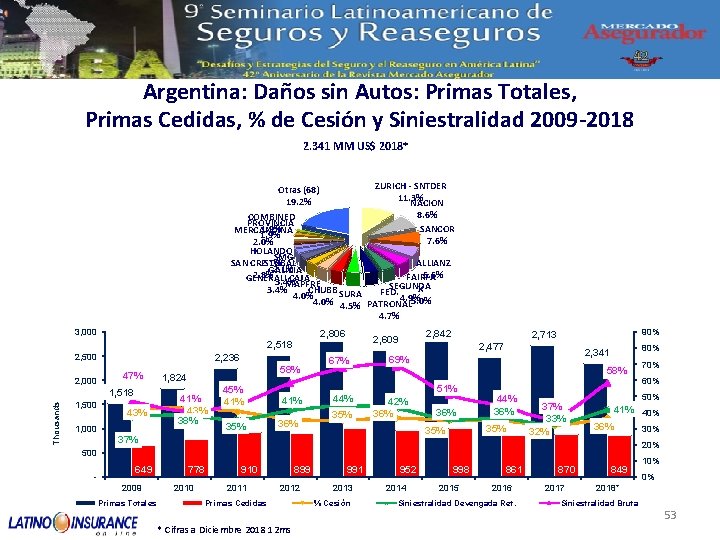 Argentina: Daños sin Autos: Primas Totales, Primas Cedidas, % de Cesión y Siniestralidad 2009