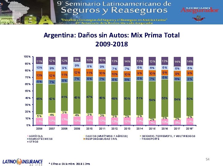 Argentina: Daños sin Autos: Mix Prima Total 2009 -2018 100% 90% 80% 70% 60%