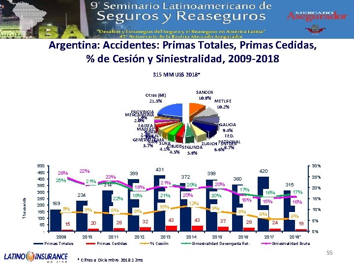 Argentina: Accidentes: Primas Totales, Primas Cedidas, % de Cesión y Siniestralidad, 2009 -2018 315