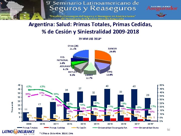 Argentina: Salud: Primas Totales, Primas Cedidas, % de Cesión y Siniestralidad 2009 -2018 29