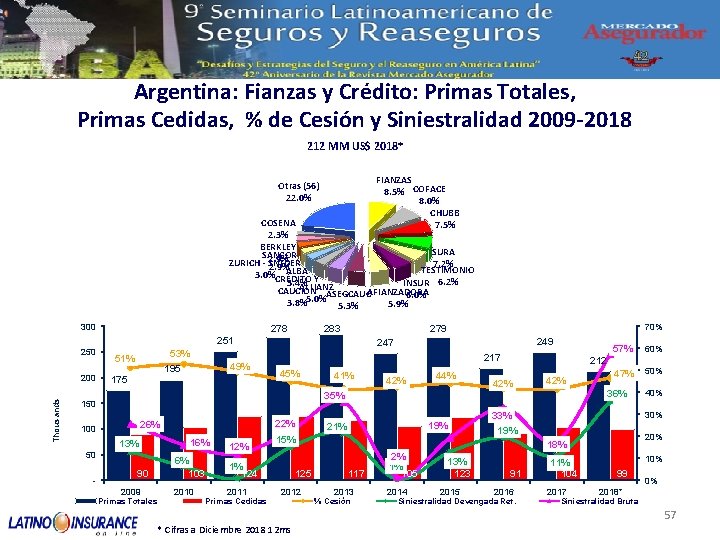 Argentina: Fianzas y Crédito: Primas Totales, Primas Cedidas, % de Cesión y Siniestralidad 2009