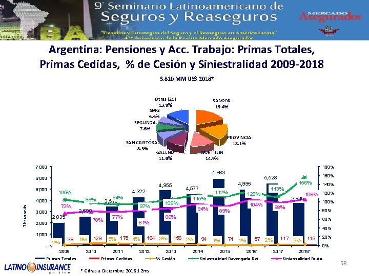 Argentina: Pensiones y Acc. Trabajo: Primas Totales, Primas Cedidas, % de Cesión y Siniestralidad