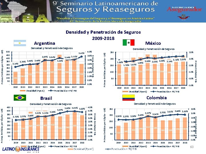 Densidad y Penetración de Seguros 2009 -2018 Argentina 3. 04% 3. 01% 2. 97%