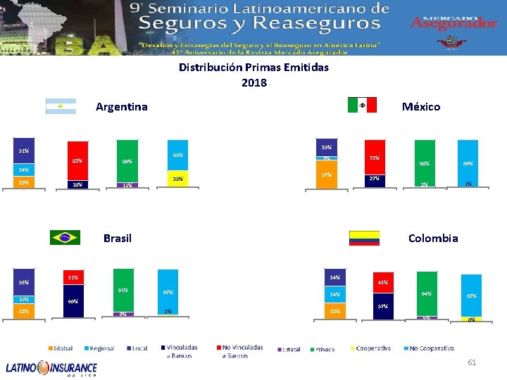 Distribución Primas Emitidas 2018 Argentina México 35% 51% 82% 65% 89% 24% 25% 18%