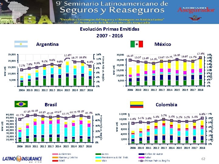 Evolución Primas Emitidas 2007 - 2016 Argentina 8. 3% 7. 2% 7. 8% 8.