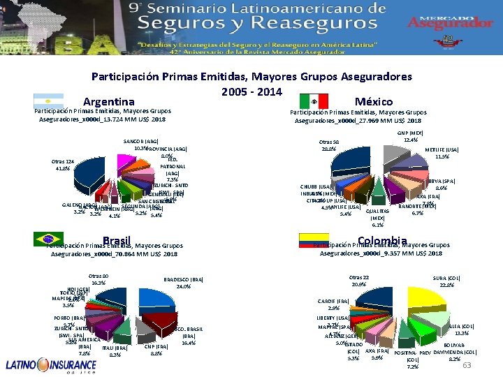 Participación Primas Emitidas, Mayores Grupos Aseguradores 2005 - 2014 Argentina México Participación Primas Emitidas,