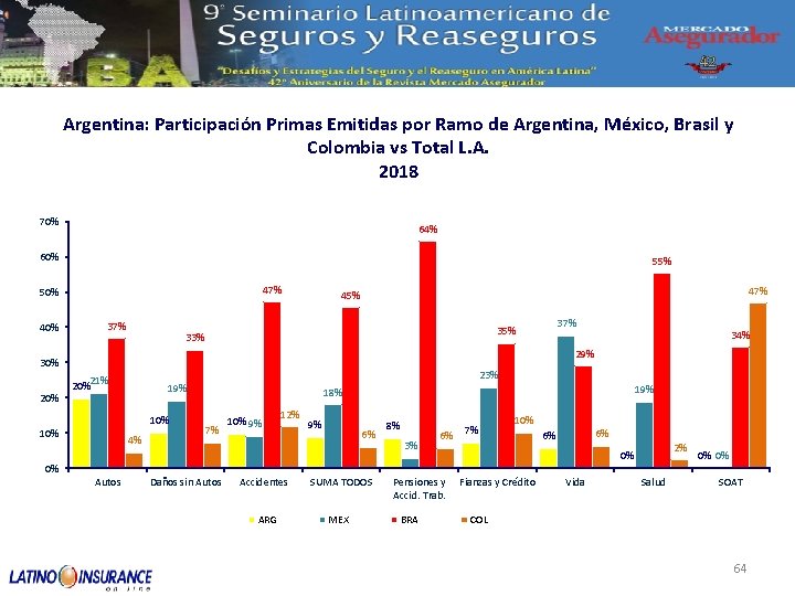 Argentina: Participación Primas Emitidas por Ramo de Argentina, México, Brasil y Colombia vs Total