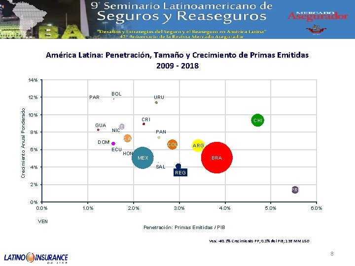 América Latina: Penetración, Tamaño y Crecimiento de Primas Emitidas 2009 - 2018 14% Crecimiento