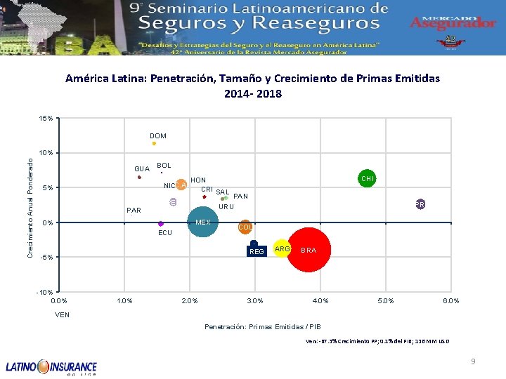 América Latina: Penetración, Tamaño y Crecimiento de Primas Emitidas 2014 - 2018 15% DOM