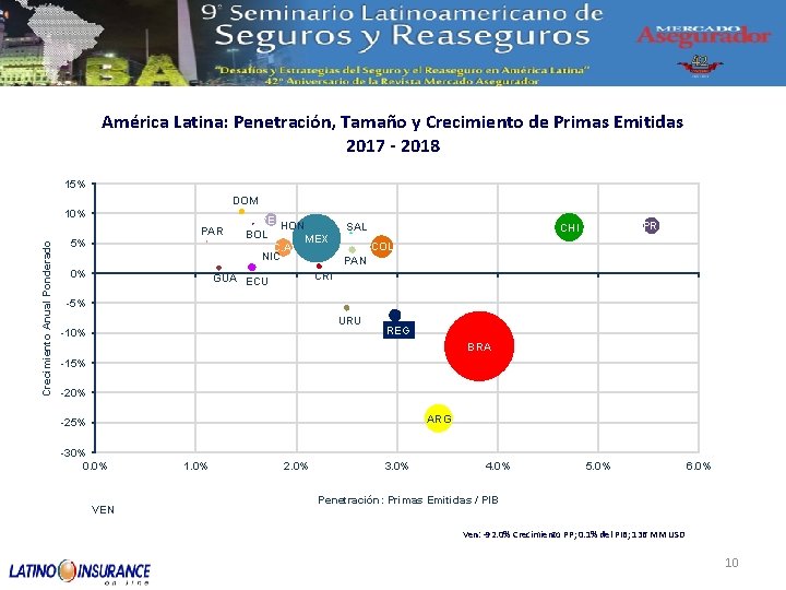 América Latina: Penetración, Tamaño y Crecimiento de Primas Emitidas 2017 - 2018 15% DOM