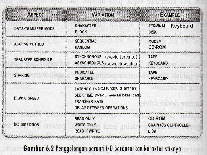 Keyboard (waktu tertentu) (sewaktu-waktu) (waktu tunggu di antrian) (Waktu mencari lokasi data) 