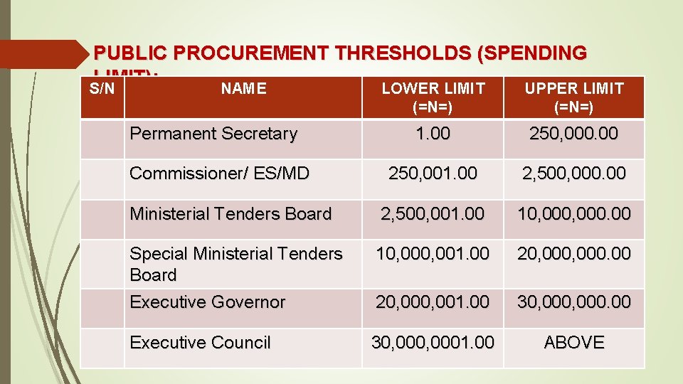 PUBLIC PROCUREMENT THRESHOLDS (SPENDING LIMIT): S/N NAME LOWER LIMIT UPPER LIMIT (=N=) 1. 00