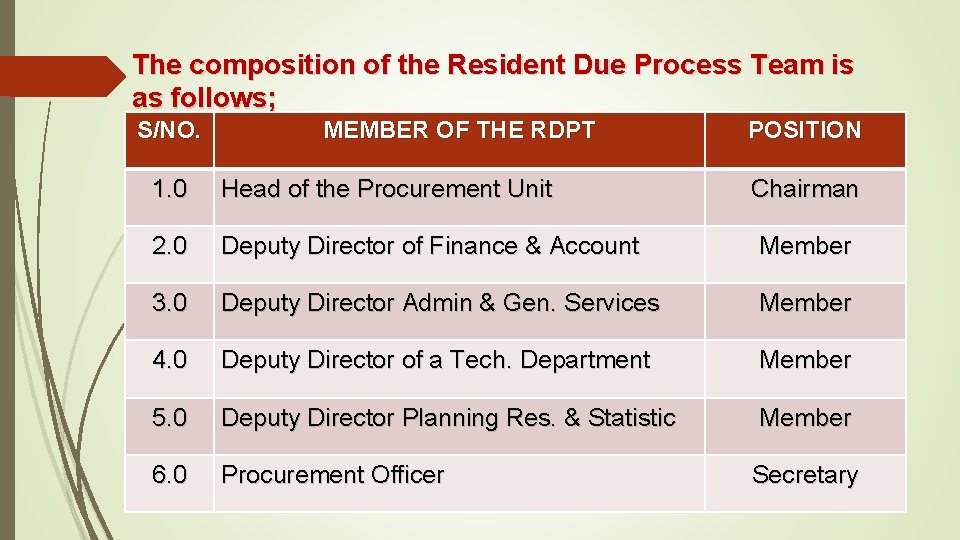 The composition of the Resident Due Process Team is as follows; S/NO. MEMBER OF