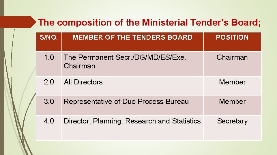 The composition of the Ministerial Tender’s Board; S/NO. MEMBER OF THE TENDERS BOARD POSITION